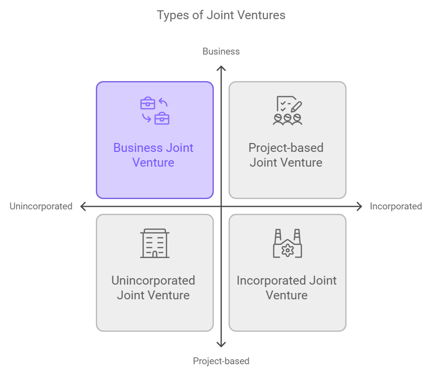 Real Estate Joint Ventures 4 Types of Joint Ventures